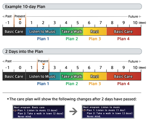 Care Plans